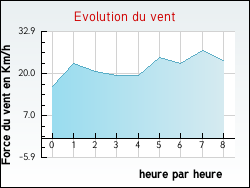Evolution du vent de la ville Gonfreville-l'Orcher